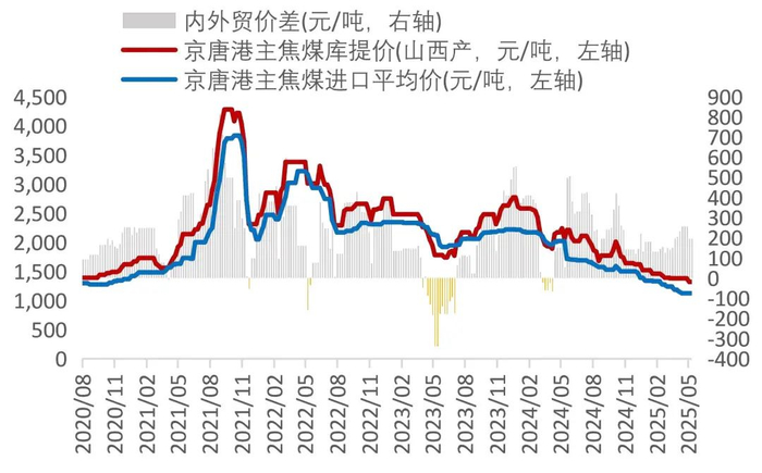 资料来源：Wind，山西证券研究所