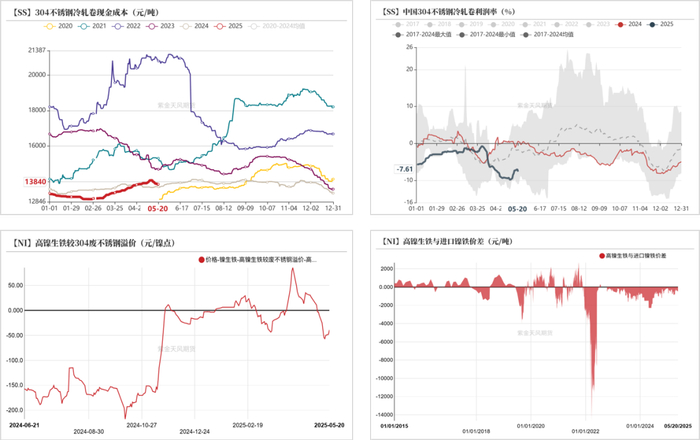数据来源：SMM；Mysteel；紫金天风期货研究所