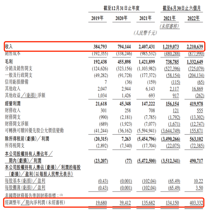 蕉下收入、利润情况