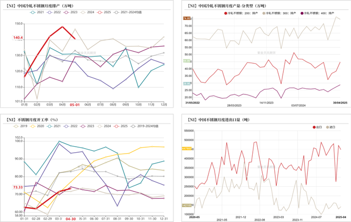 数据来源：Mysteel；SMM；紫金天风期货研究所