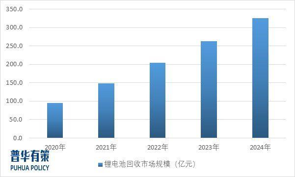 资料来源：普华有策