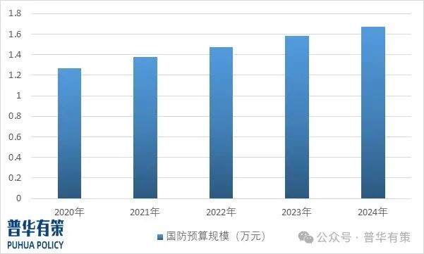 资料来源：财政部、普华有策