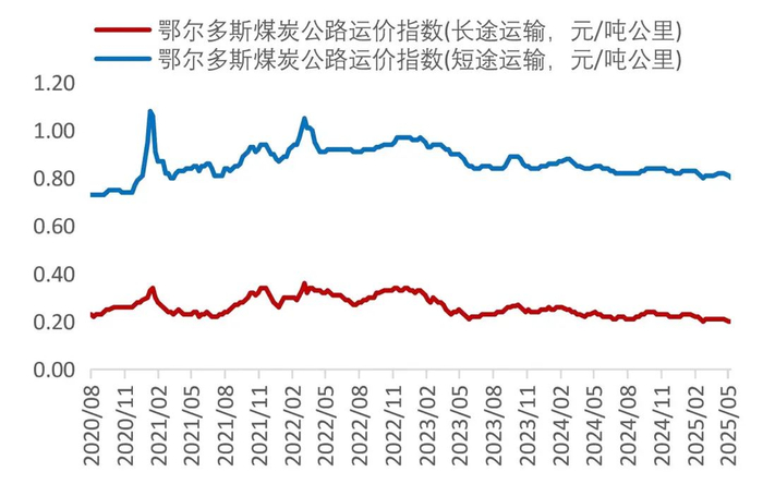 资料来源：Wind，山西证券研究所