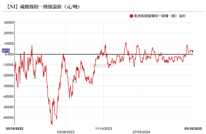 数据来源：SMM；Wind；紫金天风期货研究所