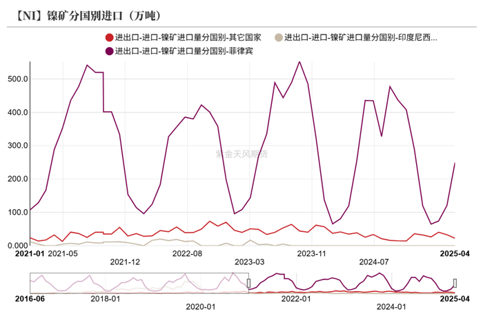 数据来源：海关总署；SMM；紫金天风期货研究所