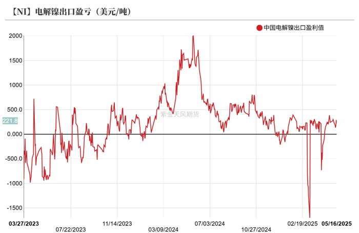 数据来源：SMM；Wind；紫金天风期货研究所