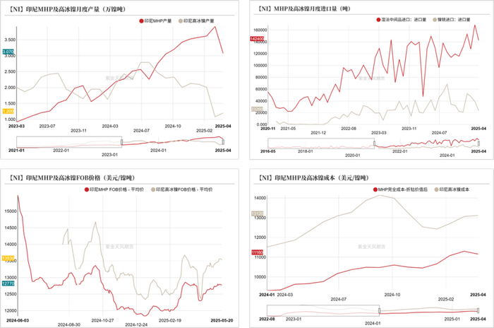 数据来源：海关总署；SMM；紫金天风期货研究所