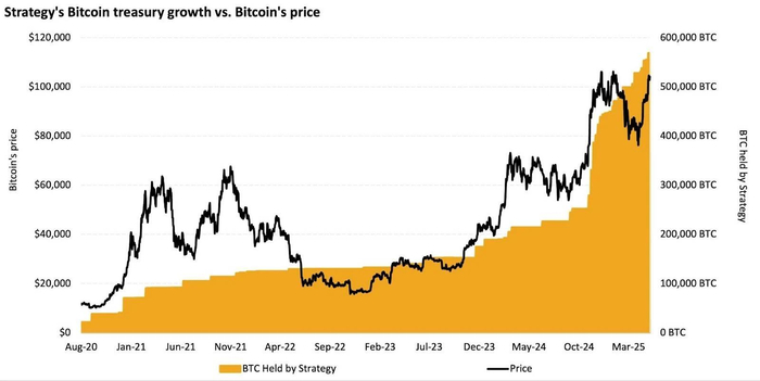 来源：&nbsp;21&nbsp;Shares， Bitcointreasuries． 数据截至&nbsp;2025&nbsp;年&nbsp;5&nbsp;月&nbsp;9&nbsp;日