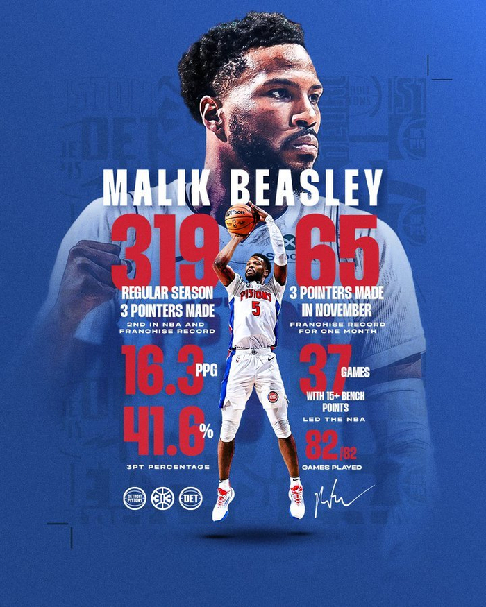 直播吧5月21日讯 活塞官推今日晒图，发布了球队射手比斯利的几项数据海报。