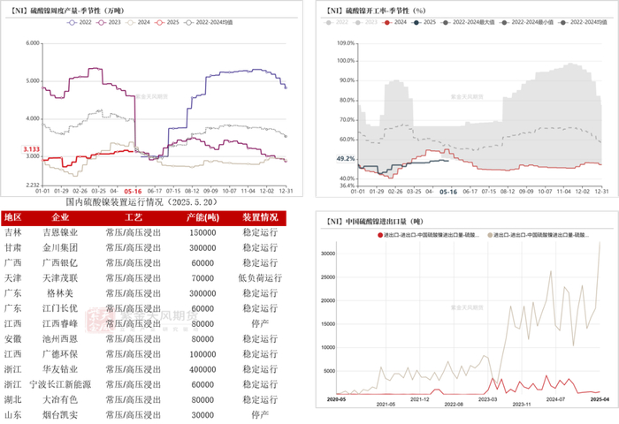 数据来源：海关总署；SMM；紫金天风期货研究所