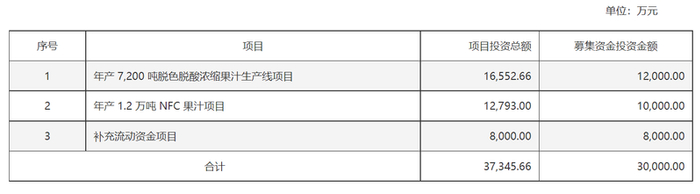 安德利本次定增的募投计划。公告截图