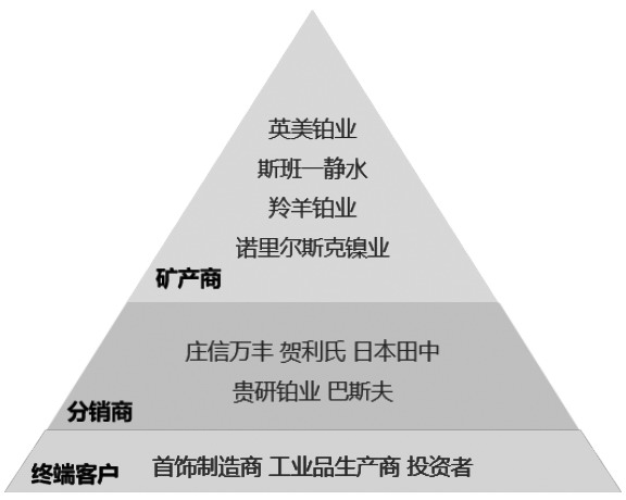 图为铂金供应链金字塔形分布情况