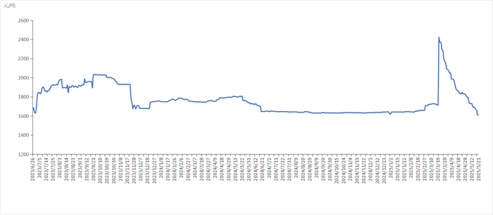 数据来源：新华财经数据库