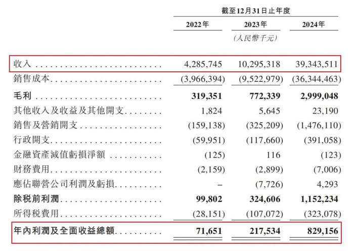 公司经营业绩情况 摘自《招股说明书》