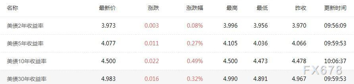 美债收益率列表 来源：汇通财经