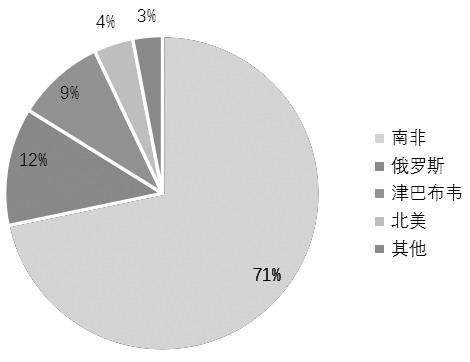 图为2024年全球铂矿产量分布占比