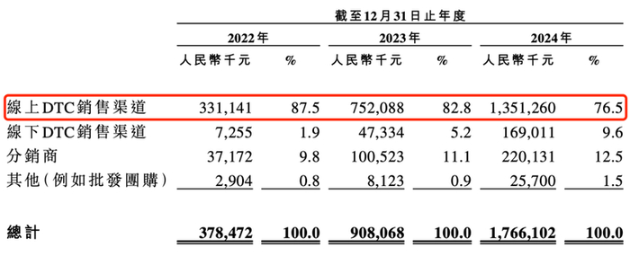 伯希和按渠道收入构成