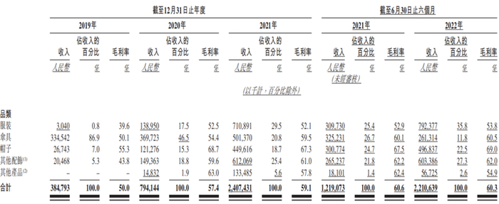 蕉下按品类构成的收入