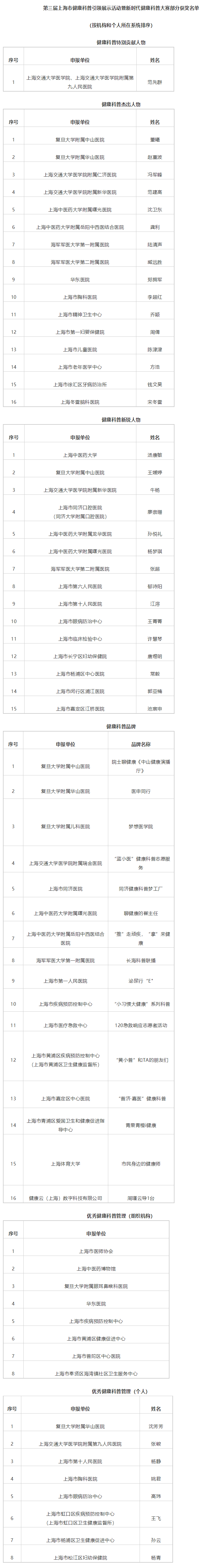 获奖名单上海市卫生健康委供图