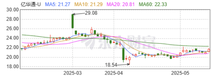 图源：亿华通股价走势 （东方财富）