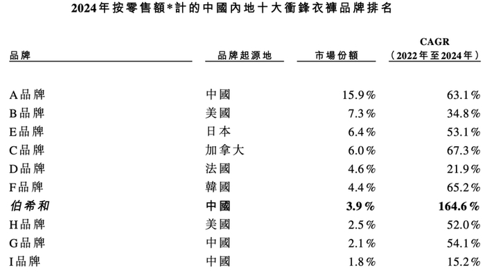 伯希和按2024年零售额计算的市场份额