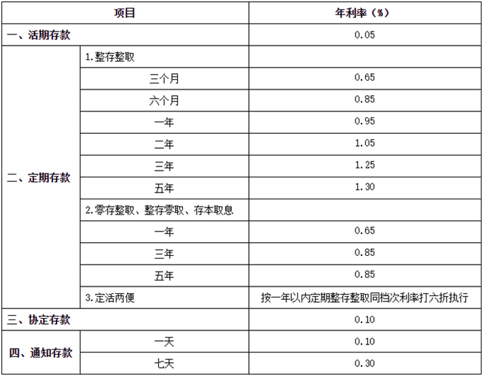 数据来源：银行官网