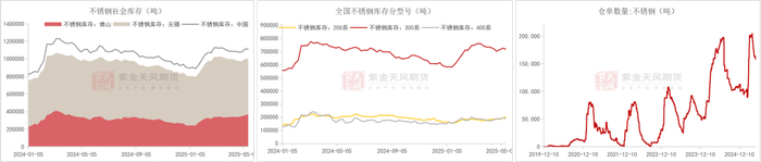 数据来源：Mysteel；紫金天风期货研究所