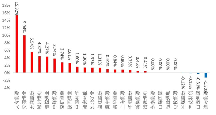 资料来源：Wind，山西证券研究所