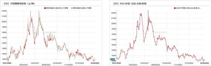 数据来源：SMM；紫金天风期货研究所