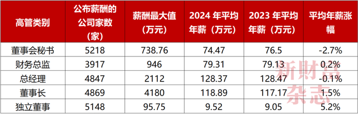数据来源：Wind，《新财富》整理