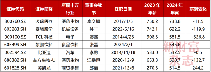 数据来源：Wind，《新财富》整理