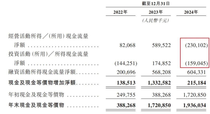 现金流情况 摘自《招股说明书》