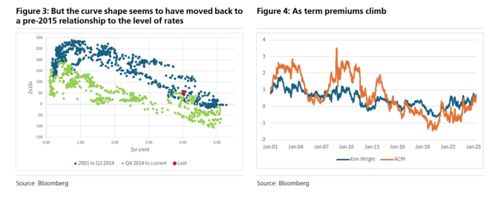 图3：利率曲线形态回归至2015年前水平；图4：美债“期限溢价”攀升