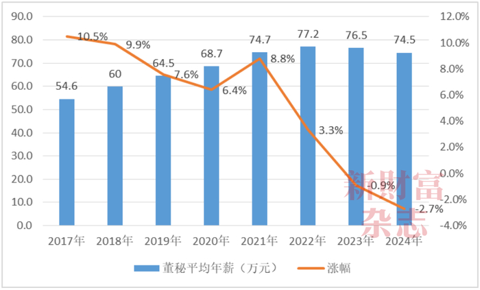 数据来源：Wind，《新财富》整理