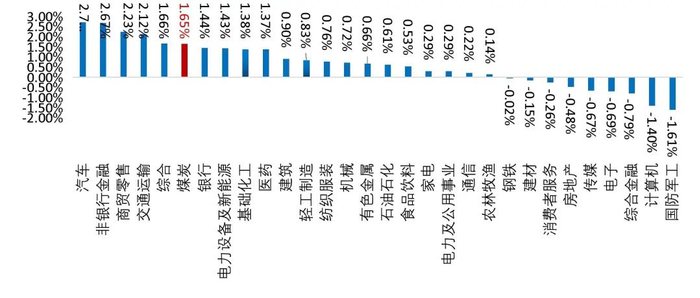 资料来源：Wind，山西证券研究所