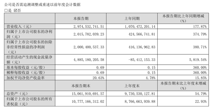 （文章来源：每日经济新闻）