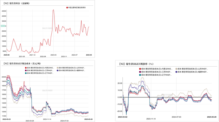 数据来源：SMM；紫金天风期货研究所