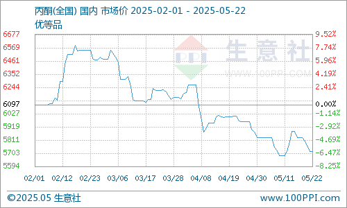 全国市场丙酮平均价格走势图
