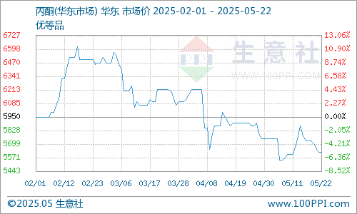华东地区市场丙酮价格走势图