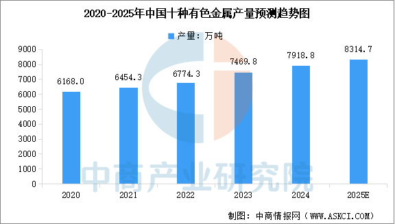 数据来源：国家统计局、中商产业研究院整理