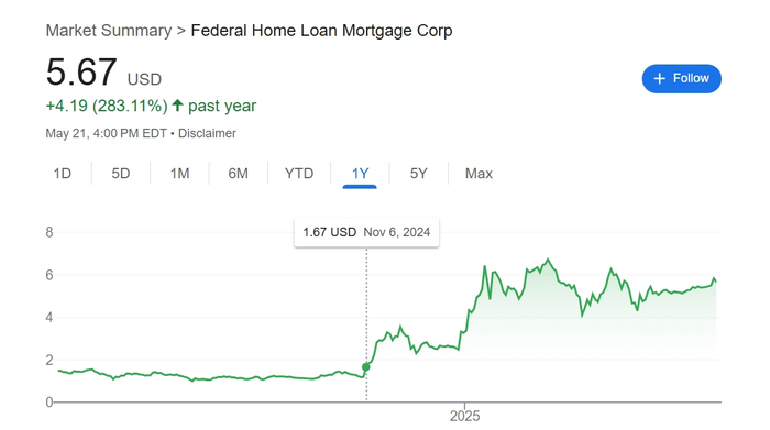 房地美股价在过去一年走势