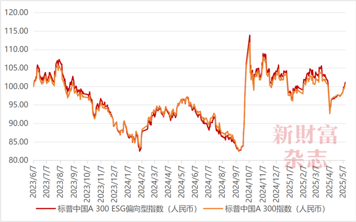 数据来源：标普官网、Wind，《新财富》杂志整理