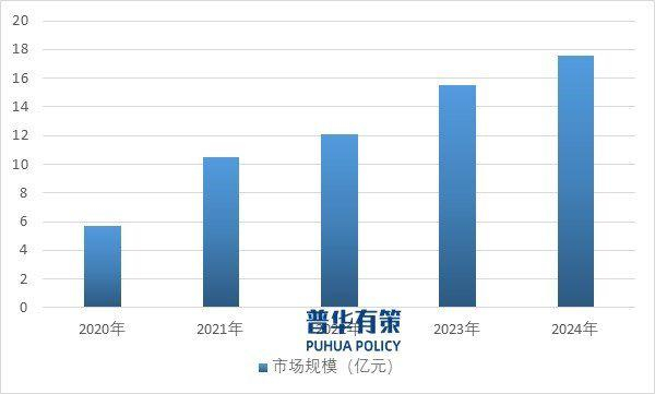 资料来源：普华有策