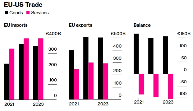 欧美贸易情况。彭博社制图