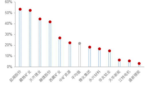 资料来源：各公司公告, 五矿证券研究所