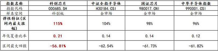 数据来源：iFind，统计区间均为2021-2025/4/15