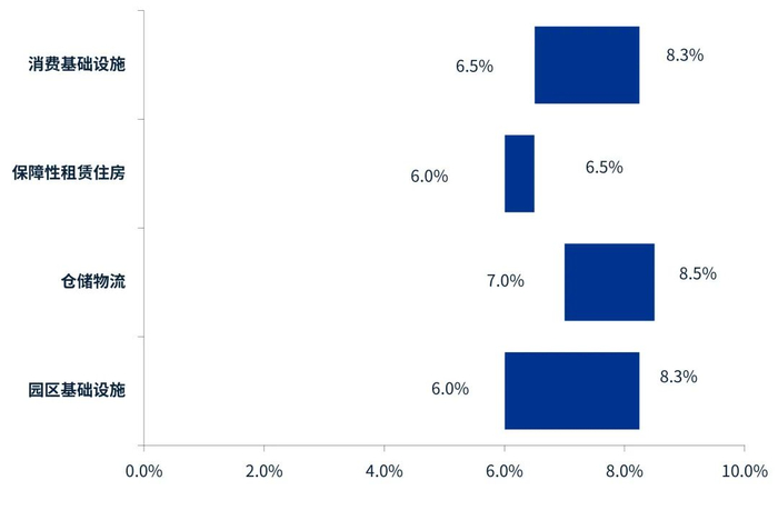 来源：REITs招募说明书、评估报告