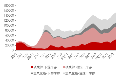 资料来源：SMM, 五矿证券研究所