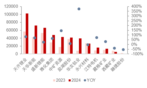 资料来源：各公司公告, 五矿证券研究所