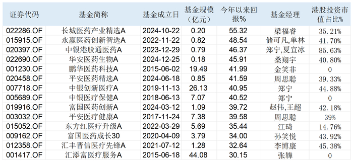 图：今年以来涨幅超30%的医药/医疗主题基金明细    来源：Wind 界面新闻整理